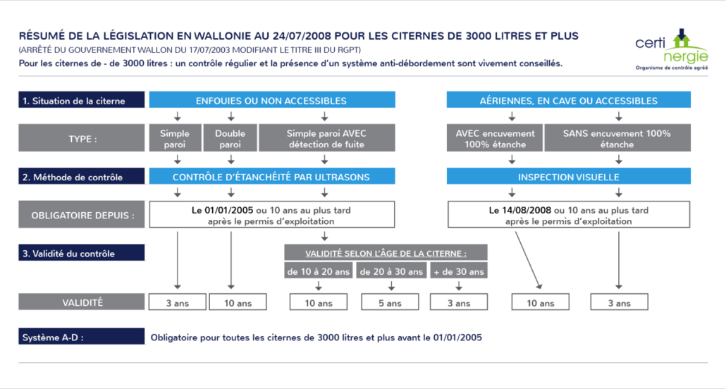 Résumé de la législation en Wallonie au 24/07/2008 pour les citernes de 3000 litres et plus