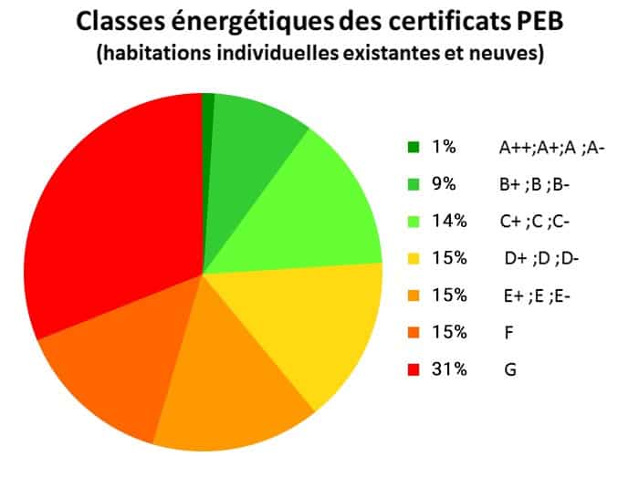 Statistiques PEB Wallonie 2016
