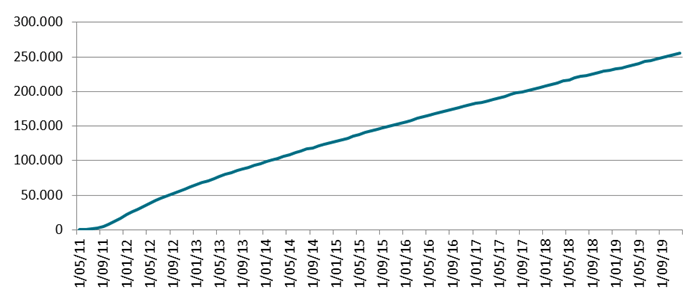 Une évolution du nombre d’habitations certifiées à Bruxelles depuis le début de la législation en 2011