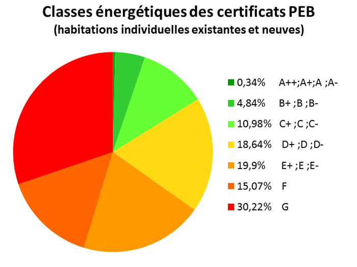 Statistiques PEB Bruxelles