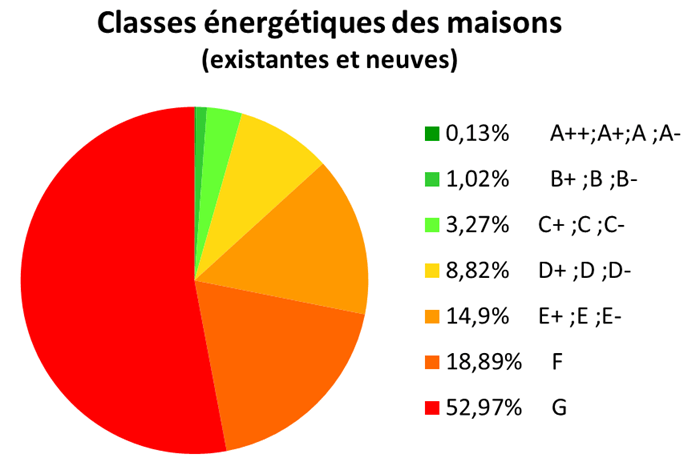 Statistiques PEB Bruxelles