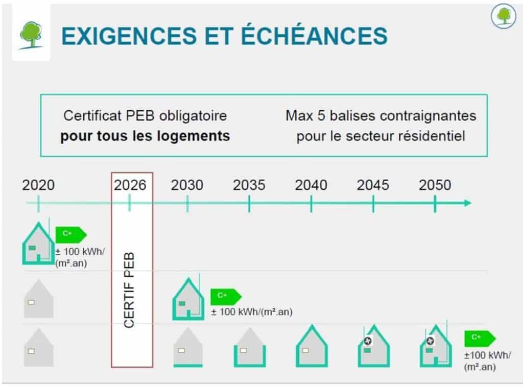 Evolutions et perspectives pour le certificat PEB à Bruxelles Certinergie