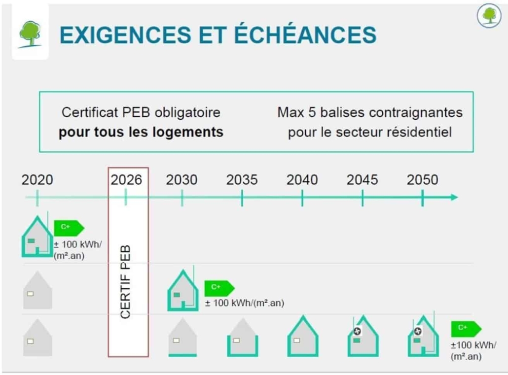 Evolutions et perspectives pour le certificat PEB à Bruxelles