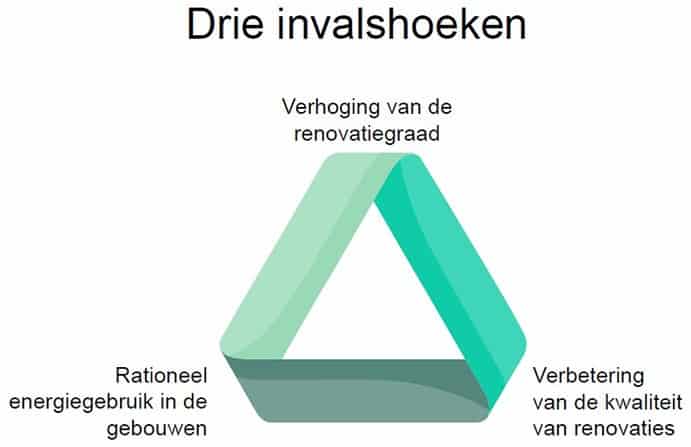 Renovatiestrategie voor het Brusselse vastgoed