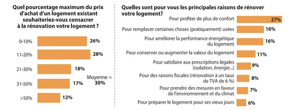 Baromètre du logement 2021 : L’enjeu de la rénovation énergétique