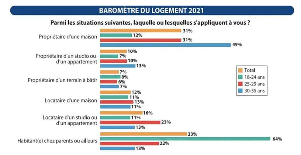 Baromètre du logement 2021 : L’enjeu de la rénovation énergétique