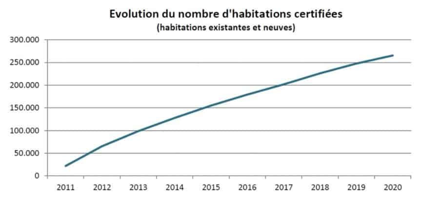 Statistiques de l’année 2020 sur les certificats PEB à Bruxelles