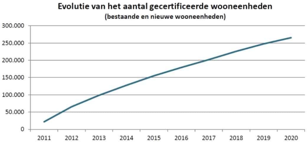 De statistieken over EPC-attesten in Brussel voor 2020