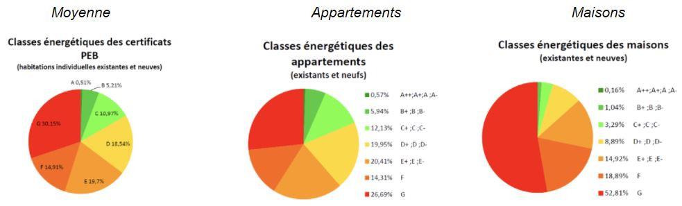 Statistiques de l’année 2020 sur les certificats PEB à Bruxelles