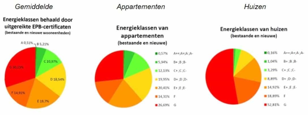 De statistieken over EPC-attesten in Brussel voor 2020