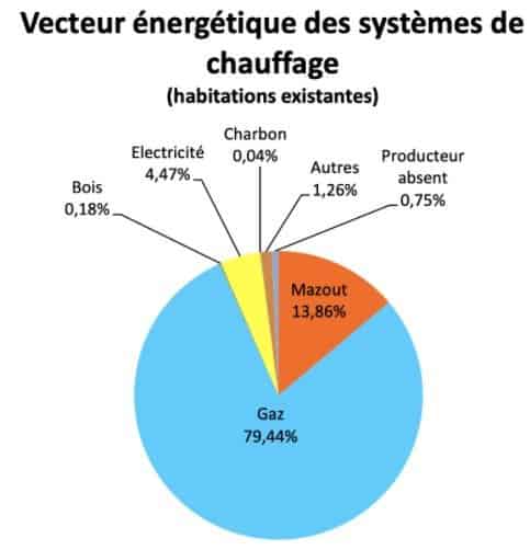 Statistiques de l’année 2020 sur les certificats PEB à Bruxelles