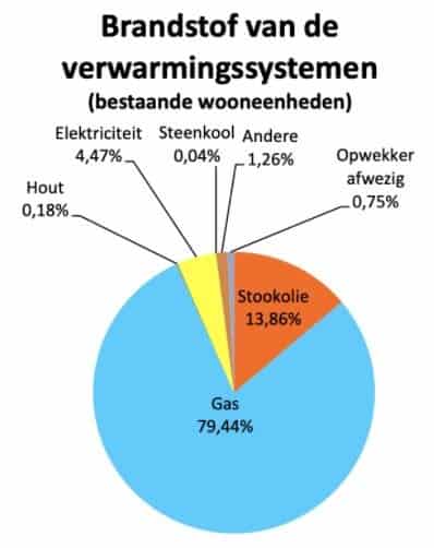 De statistieken over EPC-attesten in Brussel voor 2020