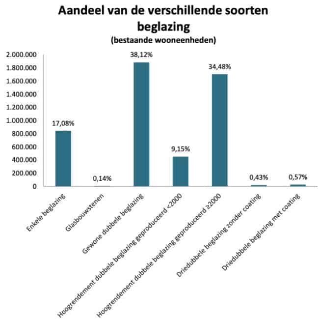 De statistieken over EPC-attesten in Brussel voor 2020