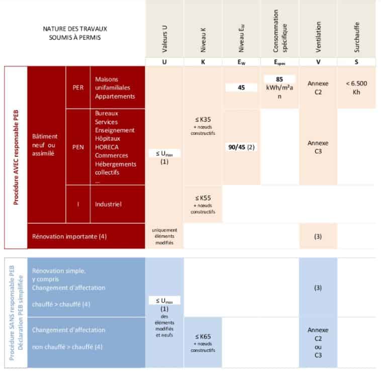 Construire une extension: Quelles sont les règles de performance énergétique en Wallonie ?