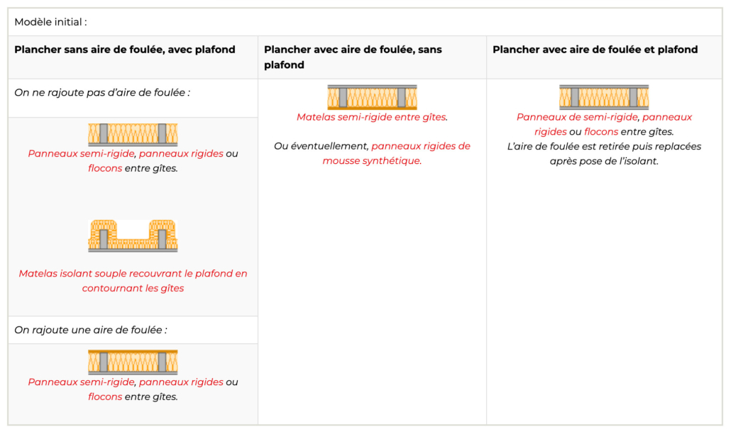 L’isolation du plancher de vos combles, aussi important que l’isolation de votre toit