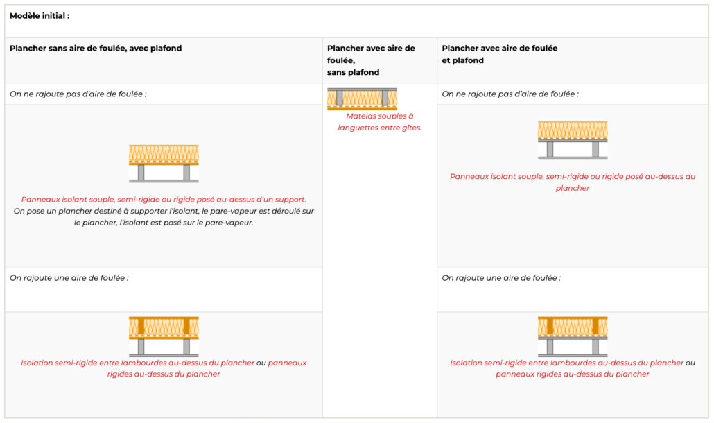 L’isolation du plancher de vos combles, aussi important que l’isolation de votre toit