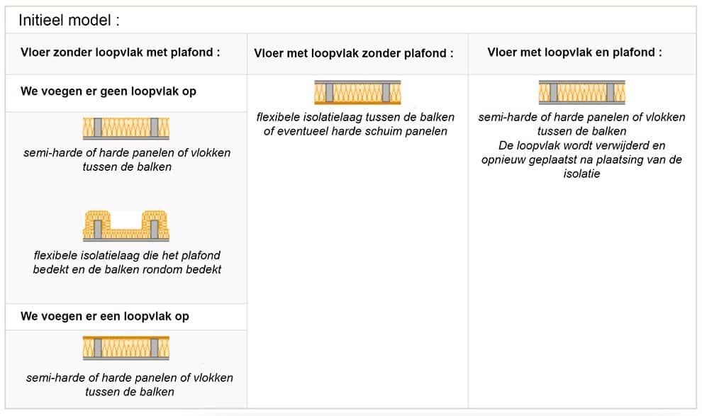 Het isoleren van uw zoldervloer is even belangrijk als het isoleren van uw dak