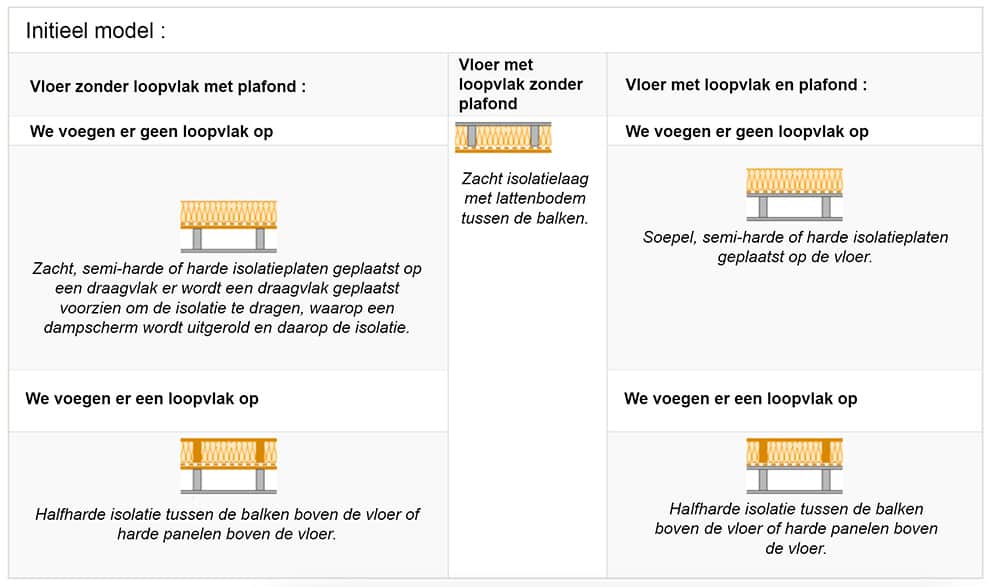 Het isoleren van uw zoldervloer is even belangrijk als het isoleren van uw dak