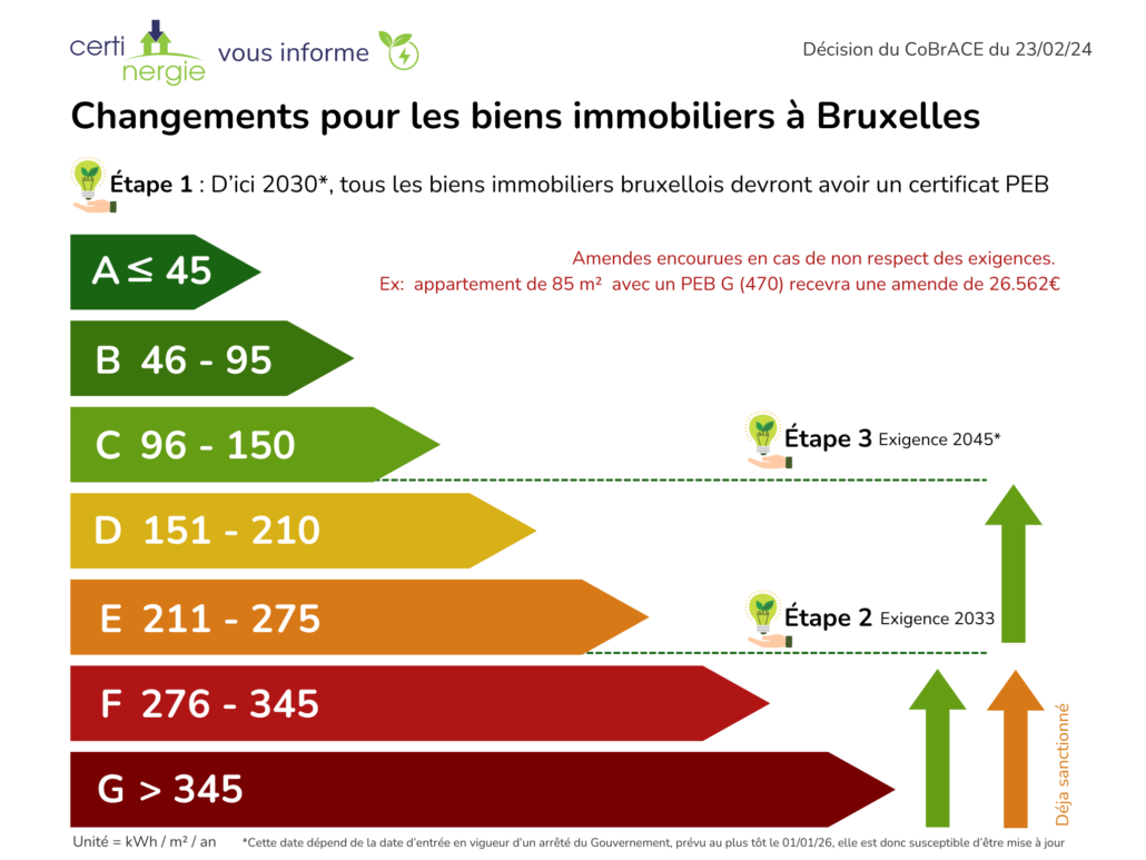 PEB rénovation énergétique à Bruxelles vu par le Cobrace