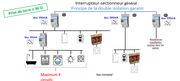 structrue d'installation classique