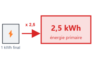 Certificat PEB : Le facteur de conversion en énergie primaire de 2,5 pénalise fortement l'électricité pour le chauffage ou l'eau chaude.