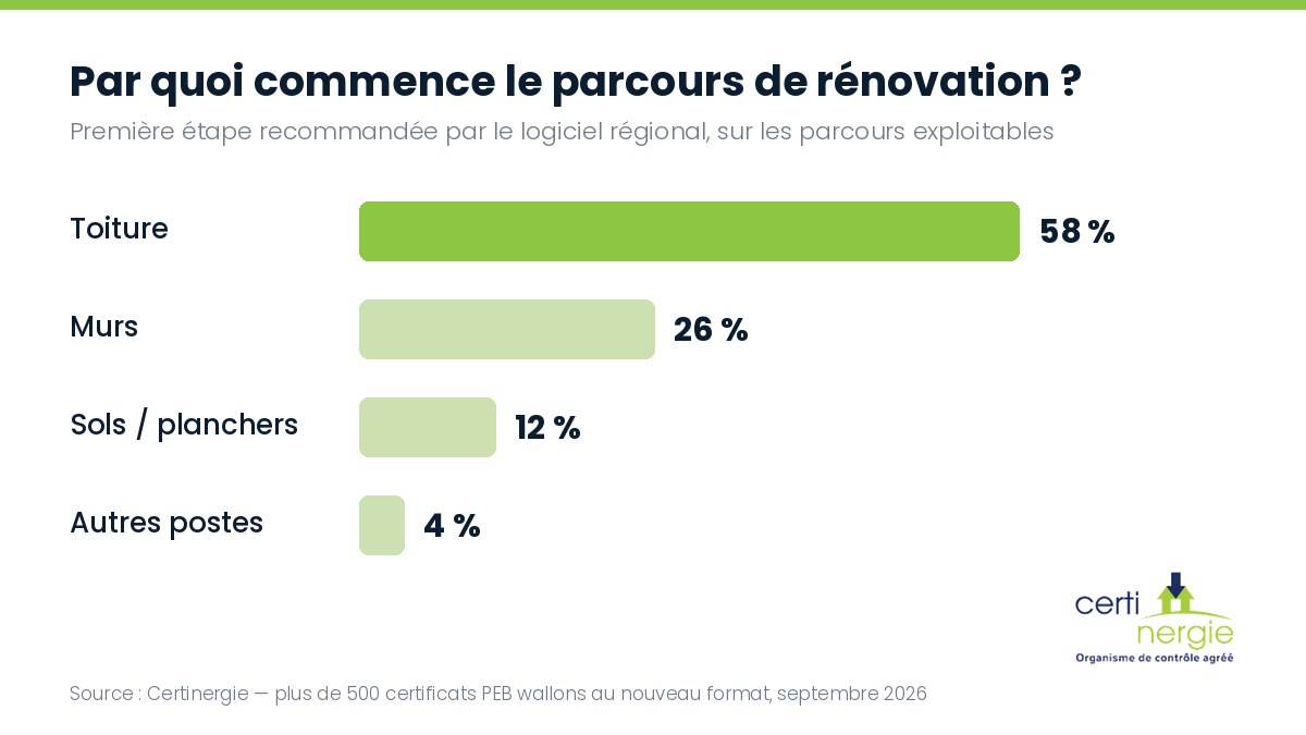 Première étape du parcours : toiture 58 %, murs 26 %, sols 12 %, autres postes 4 %