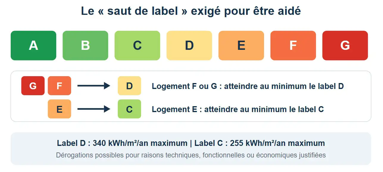 Les deux trajectoires ouvrant droit au soutien régional.