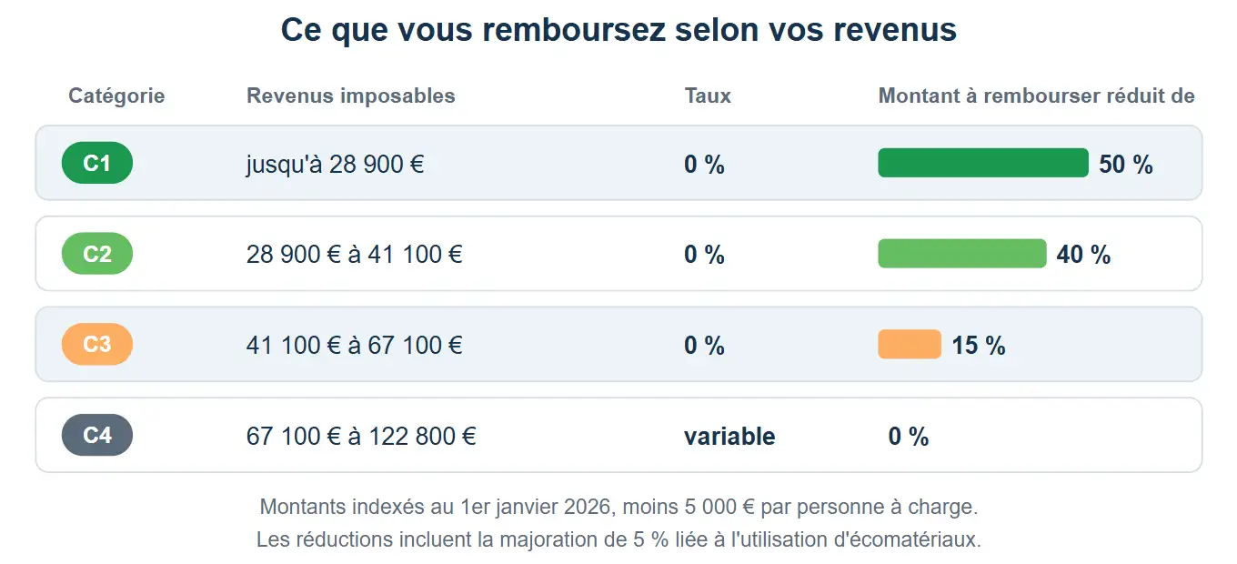 Catégories et réductions fixées par le Gouvernement wallon.