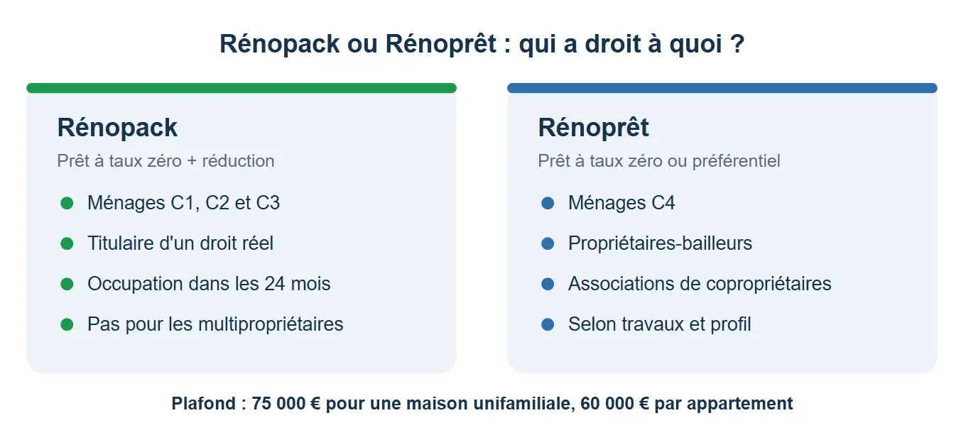 Deux produits déjà connus en Wallonie, aux conditions revues.