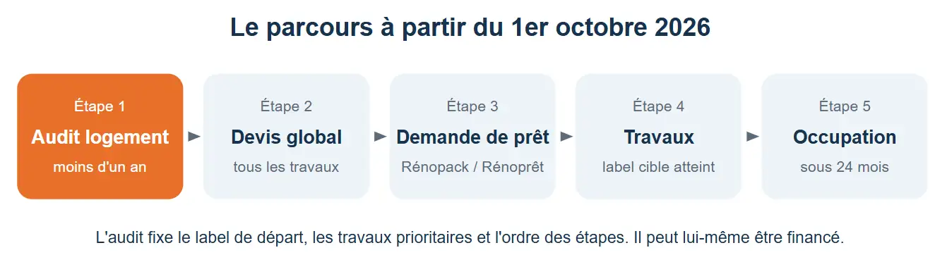 Les grandes étapes d'un dossier dans le nouveau régime.