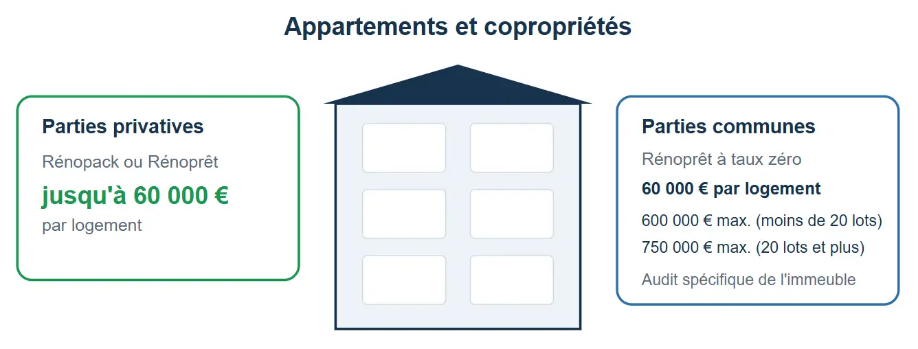 Un financement distinct pour les parties privatives et communes.