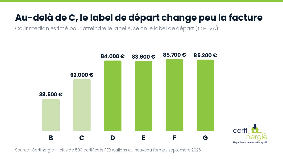 Coût médian vers le label A selon le label de départ : B 38.500 €, C 62.000 €, D 84.000 €, E 83.600 €, F 85.700 €, G 85.200 €