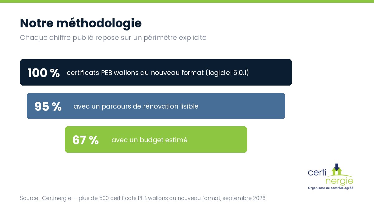 Méthodologie : 100 % des certificats au nouveau format, 95 % avec un parcours lisible, 67 % avec un budget estimé