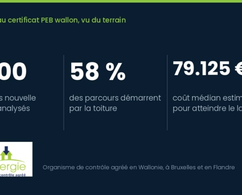 Plus de 500 certificats analysés, 58 % des parcours démarrent par la toiture, coût médian estimé de 79.125 € pour atteindre le label A