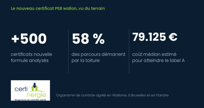 Plus de 500 certificats analysés, 58 % des parcours démarrent par la toiture, coût médian estimé de 79.125 € pour atteindre le label A