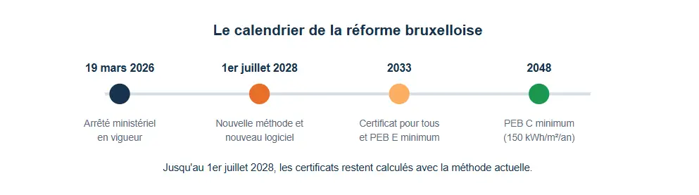 Les grandes étapes de la réforme PEB bruxelloise.