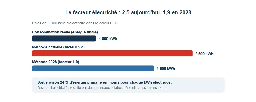 Le facteur électricité : 2,5 aujourd'hui, 1,9 en 2028