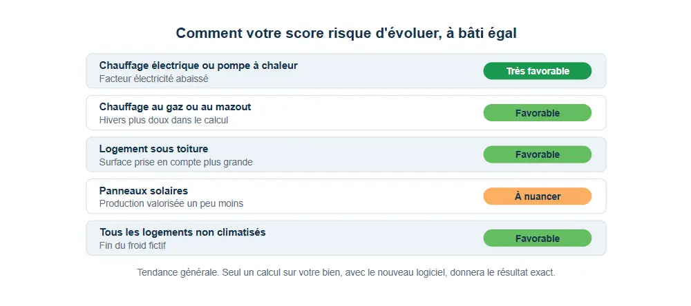 Tendances attendues, à confirmer par un calcul sur votre bien.